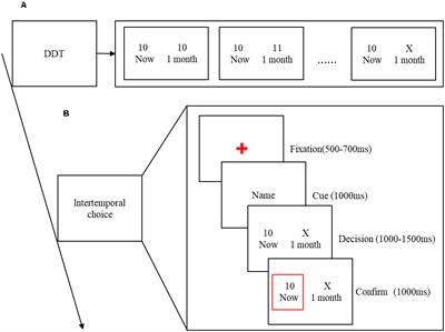 The Effect of Social Distance on Intertemporal Choice of Reward Processing: An Event-Related Potentials Study